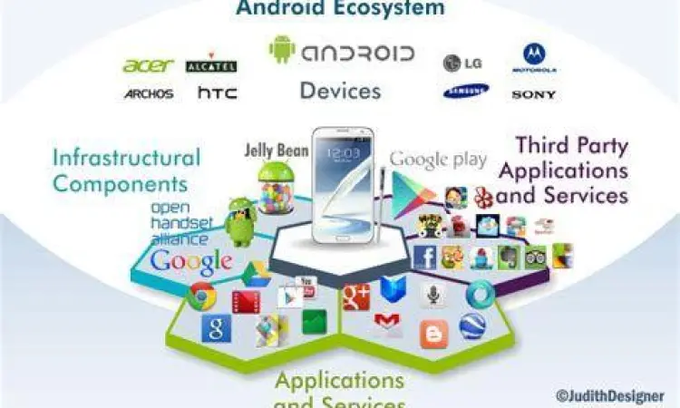 Visualisasi Ekosistem Aplikasi Ekosistem aplikasi pada perangkat smartphone modern