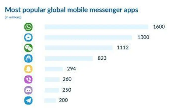 Ilustrasi evolusi aplikasi messenger dari masa ke masa
