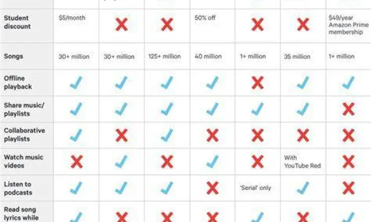 Perbandingan kecepatan unduh antar aplikasi musik