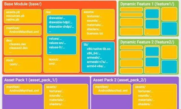 Android App Bundle Technology Infografis Android App Bundle pada Play Store aplikasi