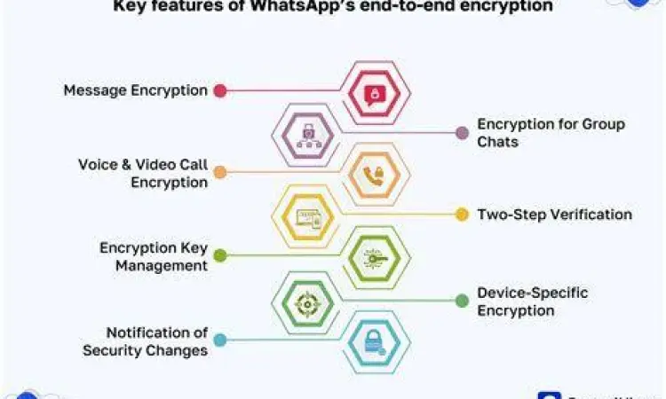 Enkripsi ujung ke ujung pada whatsapp