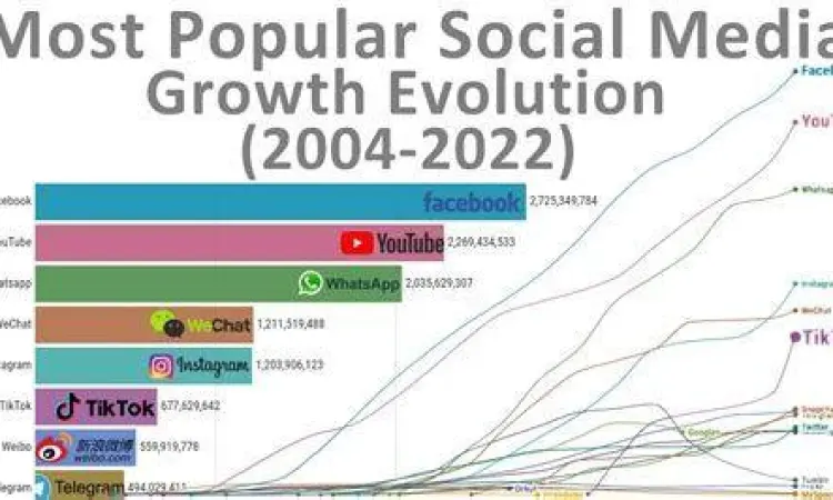 Grafik Pertumbuhan Engagement Perbandingan pertumbuhan media sosial organik vs instan