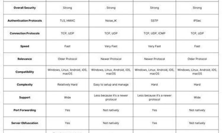 Perbandingan VPN Terbaik Tabel perbandingan fitur aplikasi vpn terbaik
