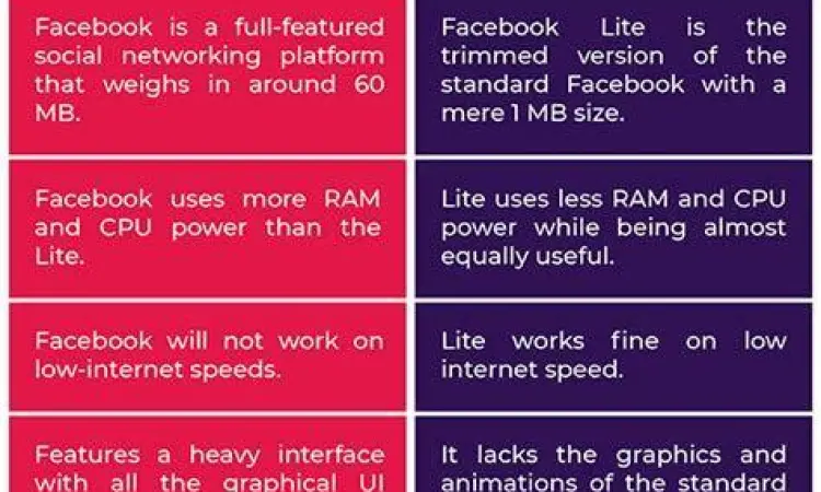 Perbandingan UI Facebook Perbandingan tampilan Facebook standar dan Facebook Lite