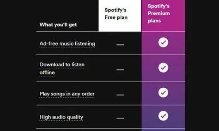 Fitur Spotify Premium Perbandingan fitur spotify gratis dan premium