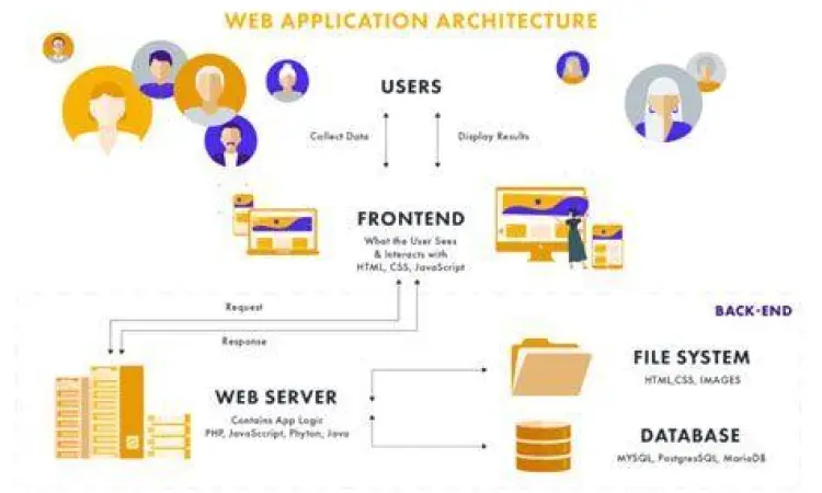 Komponen Internal Aplikasi Diagram arsitektur sistem aplikasi modern