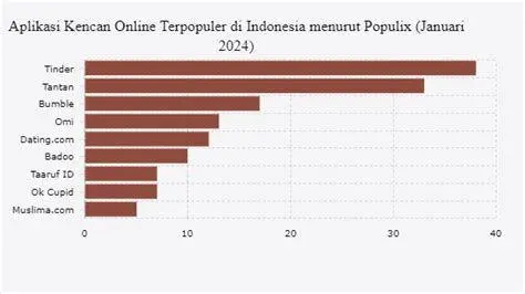 Perbandingan Dating Apps Tabel perbandingan aplikasi kencan online di Indonesia