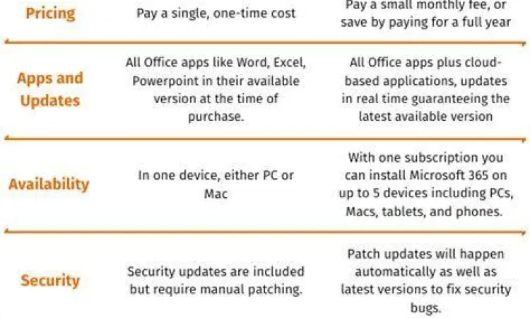 Tabel perbandingan Office 2019 dan 365