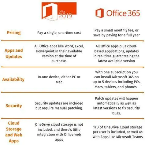 Perbandingan Versi Office Tabel perbandingan Office 2019 dan 365