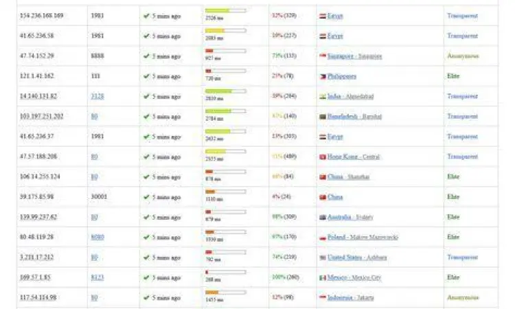 Server Proxy Global Daftar server web proxy luar negeri