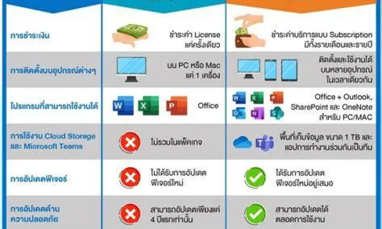 Perbandingan Lisensi Perbandingan lisensi Office 2021 dan Microsoft 365