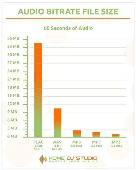 Kualitas Audio MP3 Ilustrasi perbedaan kualitas audio bitrate