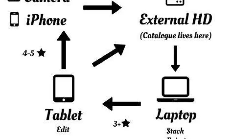 Proses alur kerja edit foto di smartphone menggunakan aplikasi profesional