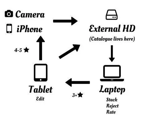 Workflow Edit Foto Mobile Proses alur kerja edit foto di smartphone menggunakan aplikasi profesional