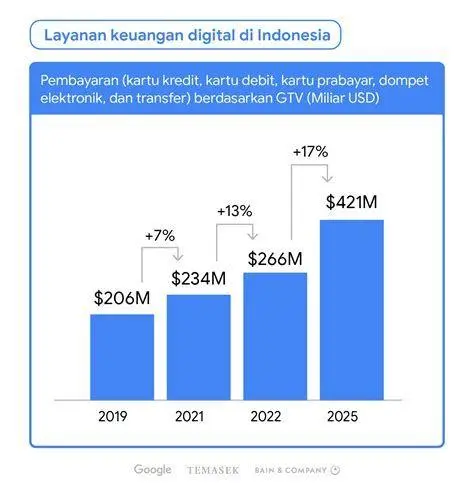 Analisis Pertumbuhan Aset Grafik pertumbuhan aset pada aplikasi investasi terbaik