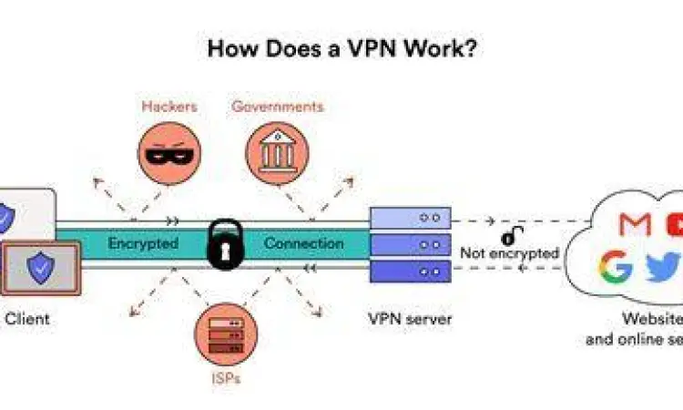 Sistem Enkripsi VPN Enkripsi data pada VPN