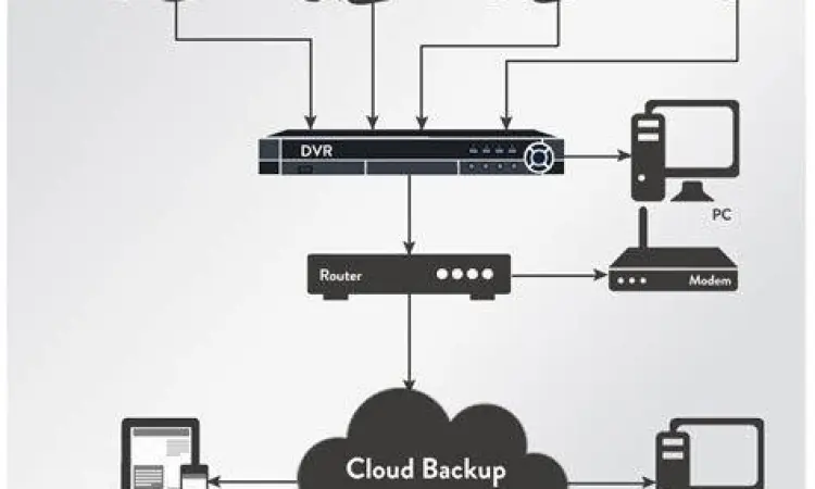 Ilustrasi penyimpanan data cctv berbasis cloud
