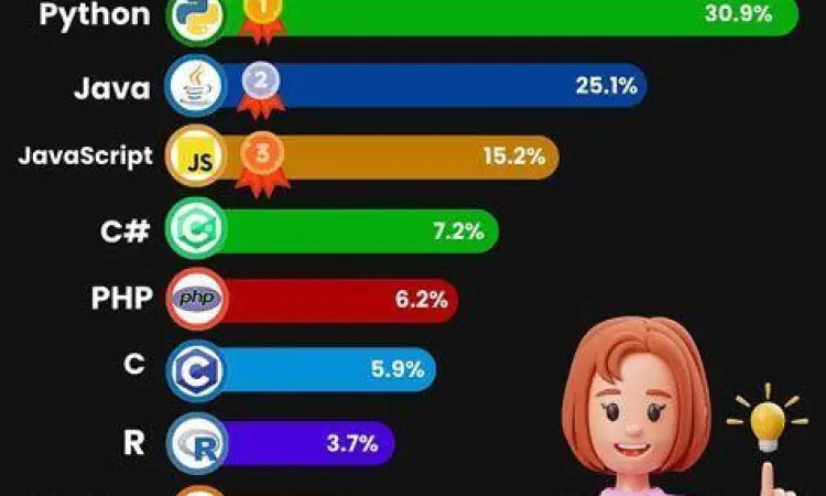 Tampilan berbagai bahasa pemrograman di dalam aplikasi coding