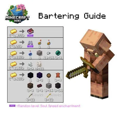 Mekanisme Bartering Minecraft Proses bartering dengan Piglin di Minecraft 1.16.220