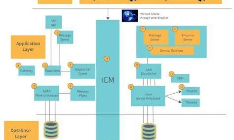Arsitektur SAP ERP Arsitektur sistem aplikasi SAP ERP