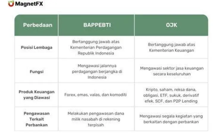 Regulator Keuangan Indonesia Logo OJK dan Bappebti sebagai regulator keuangan