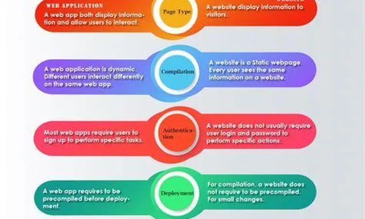 Perbandingan Website vs Aplikasi Web Infografis perbedaan website statis dan aplikasi web interaktif