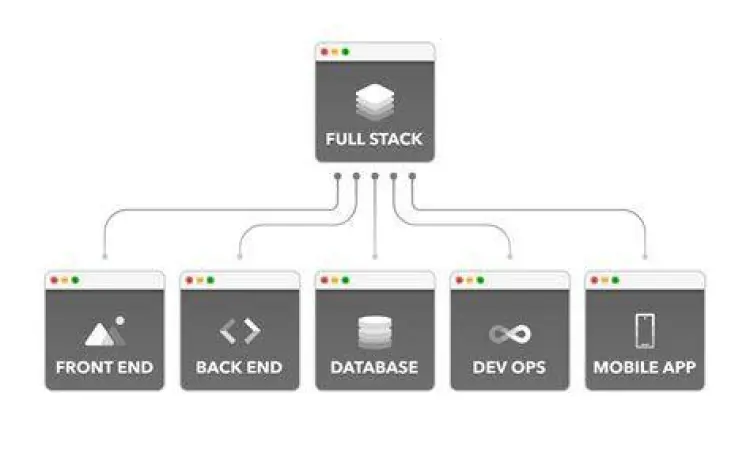 Alur Kerja Pengembangan Web Alur kerja pengembangan full stack aplikasi web