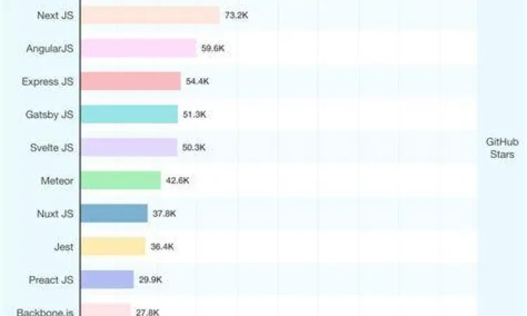 Popularitas Framework Web Grafik popularitas framework JavaScript terbaru