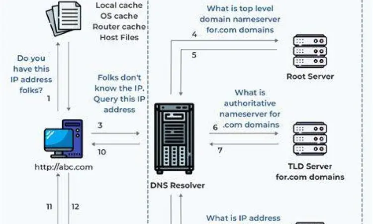 Skema Cara Kerja DNS Infografis cara kerja DNS dalam memproses permintaan situs