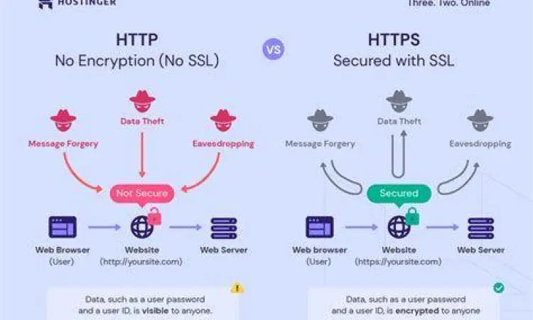 HTTPS vs HTTP Perbandingan keamanan antara protokol HTTPS dan HTTP