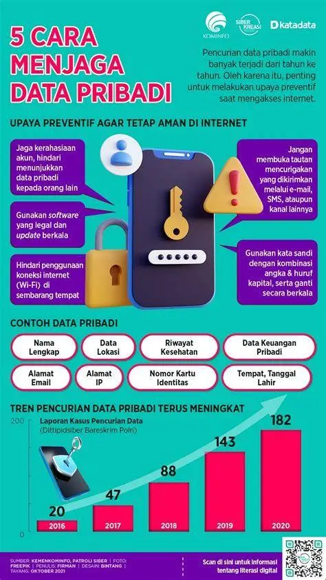 Keamanan Data Pribadi Infografis menjaga keamanan data pribadi di ruang digital
