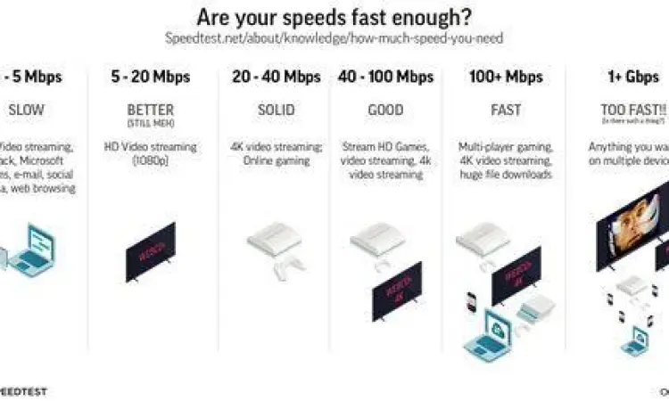 Kecepatan internet yang dibutuhkan untuk streaming video