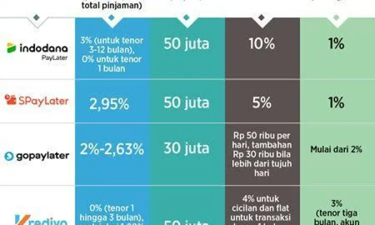 Perbandingan Fitur Paylater Tabel perbandingan bunga dan limit aplikasi paylater