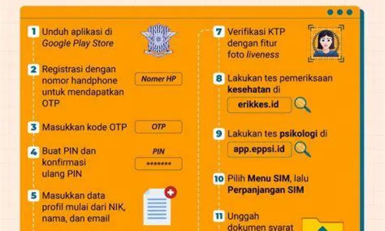 Daftar Persyaratan SIM Digital Infografis syarat dokumen perpanjang SIM online