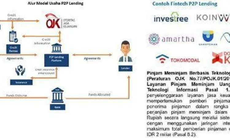 Cara Kerja Fintech Lending Skema kerja aplikasi pinjaman P2P lending