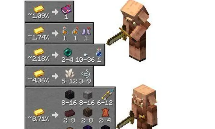 Sistem Barter Piglin Proses barter dengan Piglin di Minecraft