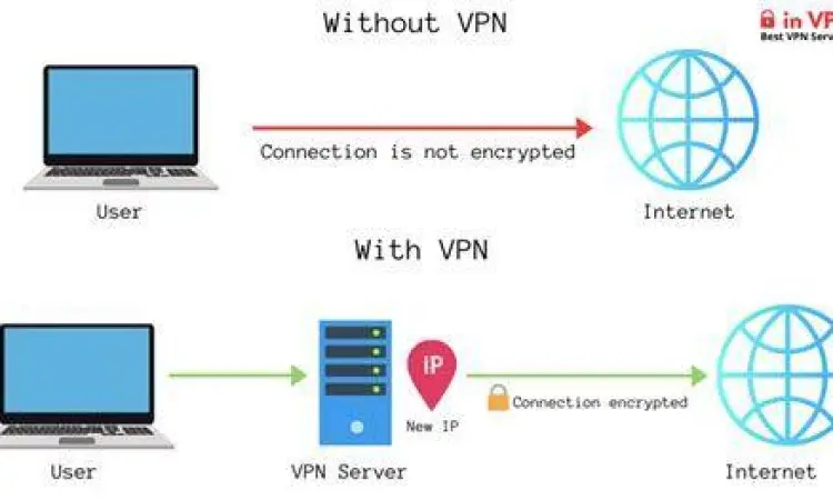 Security First Keamanan internet dengan VPN dan DNS