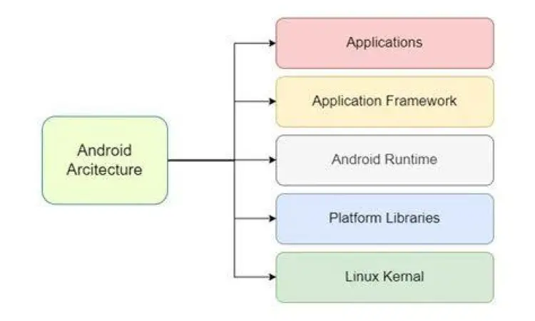 Arsitektur MicroG APK Diagram arsitektur MicroG APK pada sistem Android