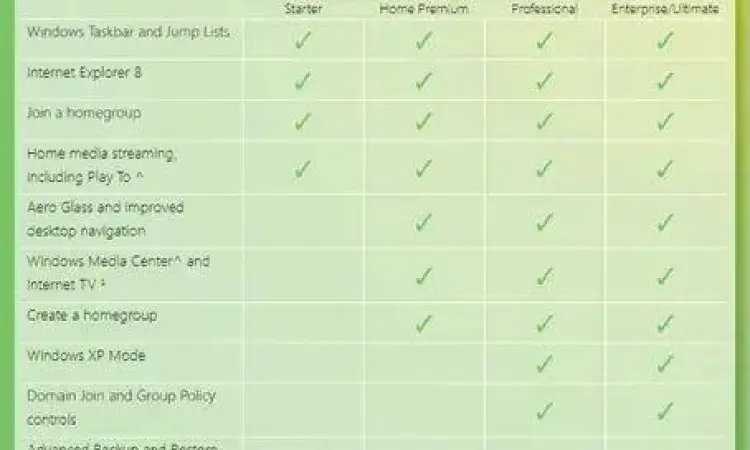 Edisi Windows 7 Perbandingan edisi Windows 7 Home Pro Ultimate