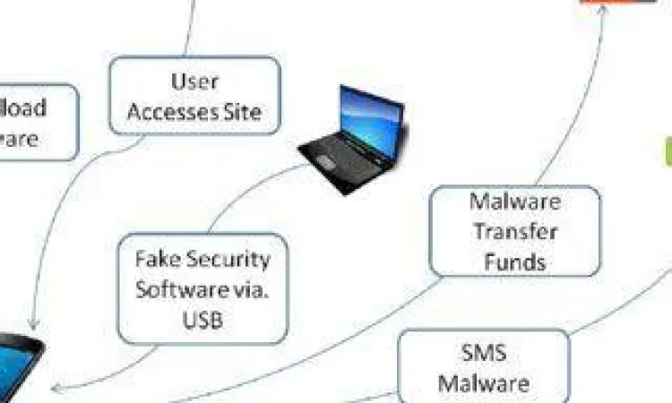 Risiko Malware Mobile Infeksi malware pada perangkat mobile melalui aplikasi tidak resmi