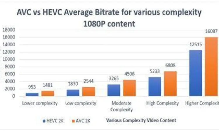 Perbandingan Efisiensi HEVC Perbandingan kompresi video HEVC dan AVC