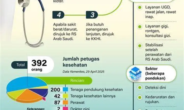 Petugas kesehatan membantu jemaah haji