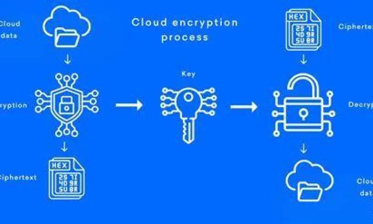 Sistem Keamanan HRIS Keamanan data pada sistem cloud HRIS