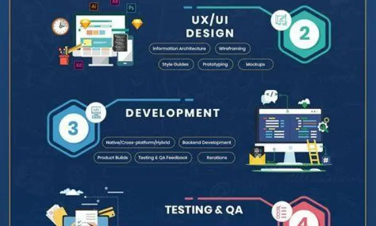 Proses pengembangan aplikasi mobile
