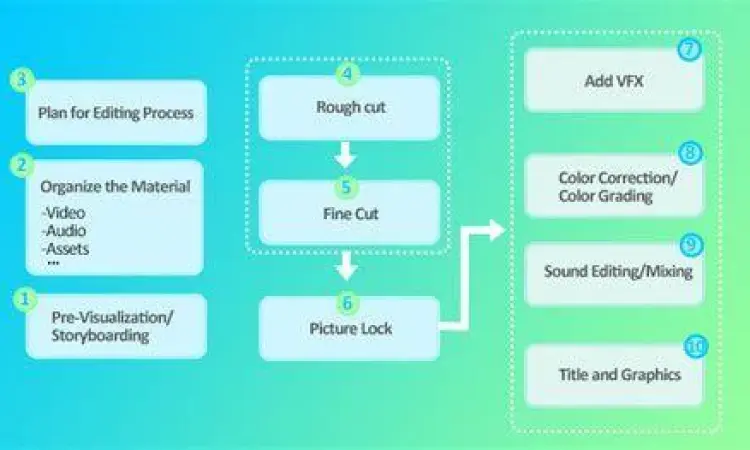 Alur kerja pengeditan video di perangkat seluler