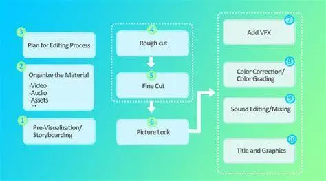 Mobile Video Editing Workflow Alur kerja pengeditan video di perangkat seluler