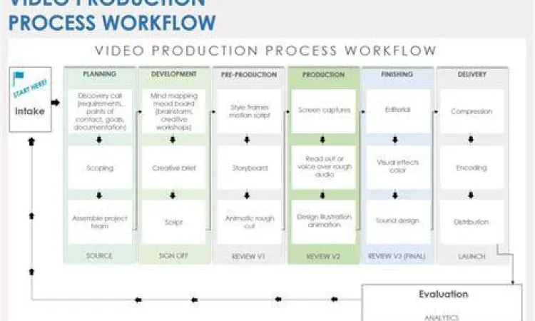 Proses kreatif produksi video dari ide hingga publikasi