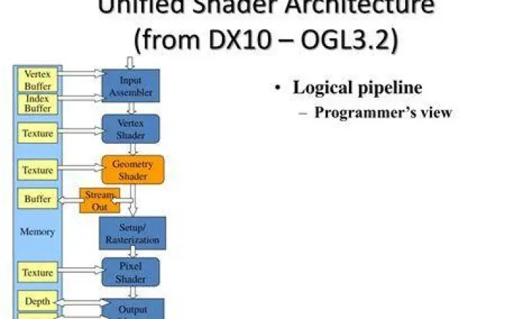 Diagram Arsitektur Shader Terpadu DirectX 10