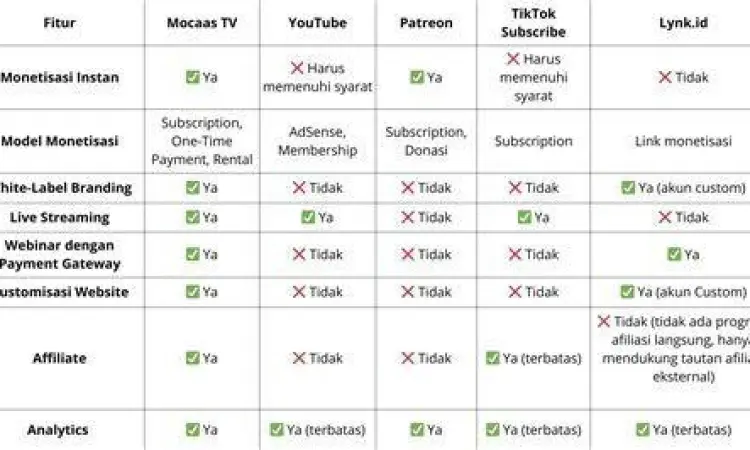 perbandingan fitur aplikasi tv digital indonesia