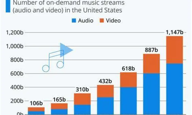 Perbandingan penggunaan data streaming musik